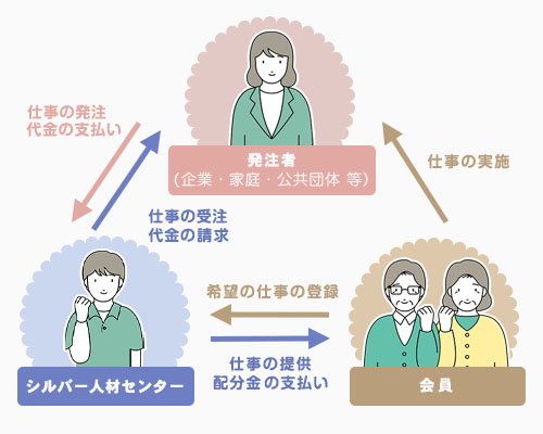 お仕事のご依頼方法 | 公益社団法人南九州市シルバー人材センター